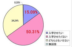 現在指定されている市立中学校に入学させたいですか?