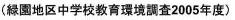 緑園地区中学校教育環境調査2005年度