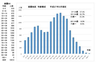 緑園地区　年齢構成　平成２７年３月現在